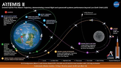 Artemis 2 Trajectory (c) https://commons.wikimedia.org/wiki/File:Artemis_2_map_october_2021.jpg (Public Domain)